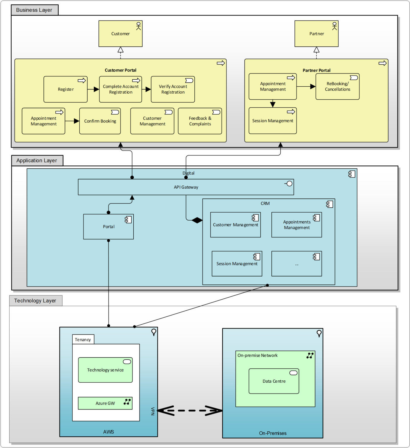 Writing an effective End-to-End High-Level Design - TheOpenArch ...