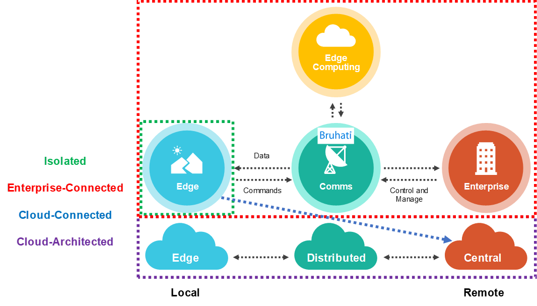 What is Edge Computing? TheOpenArch Architecture