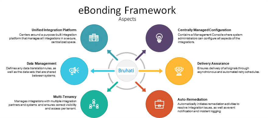 eBonding Framework for Service Management